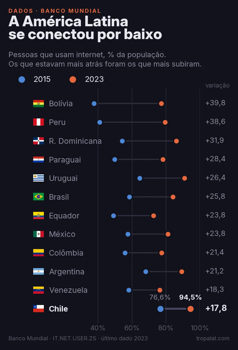 O Chile tem a melhor internet da América Latina. A história interessante é a da Bolívia.