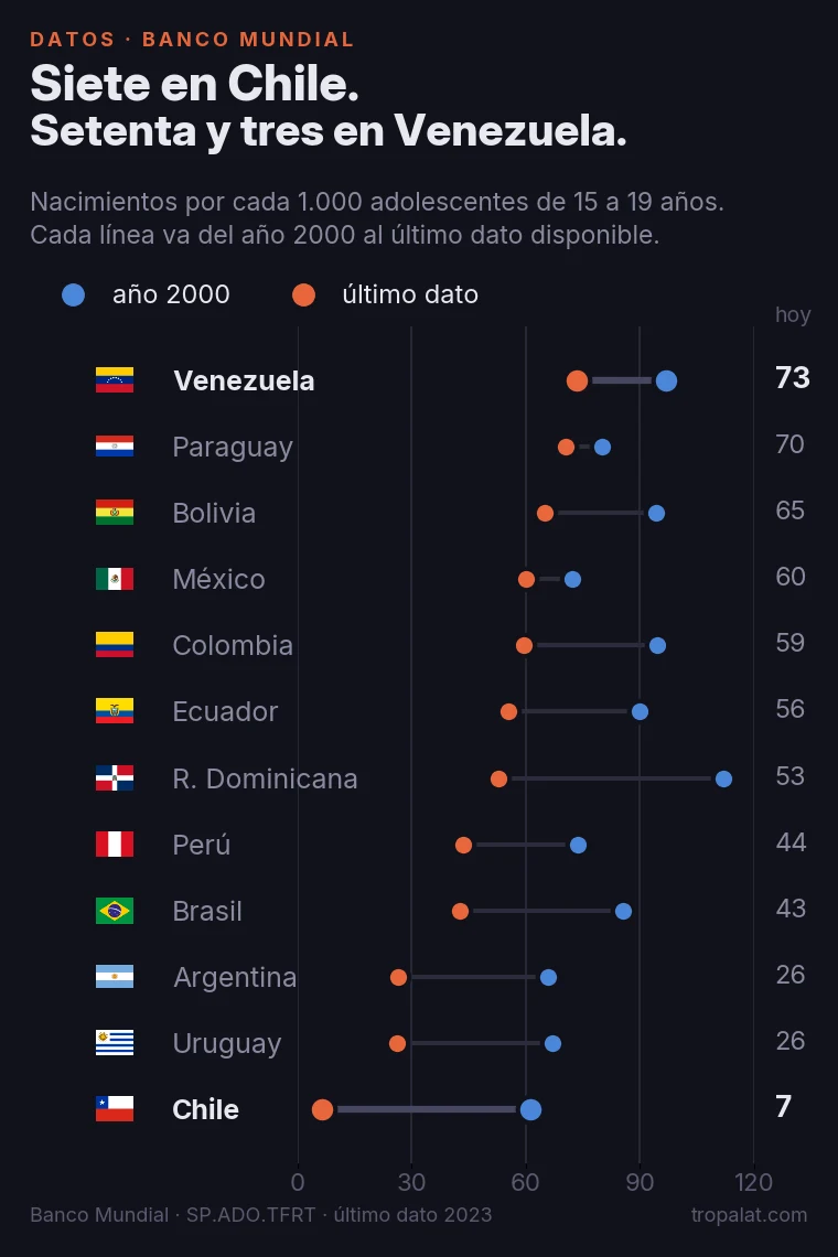 Toda América Latina tiene menos hijos. Solo la mitad dejó de tenerlos a los 15.