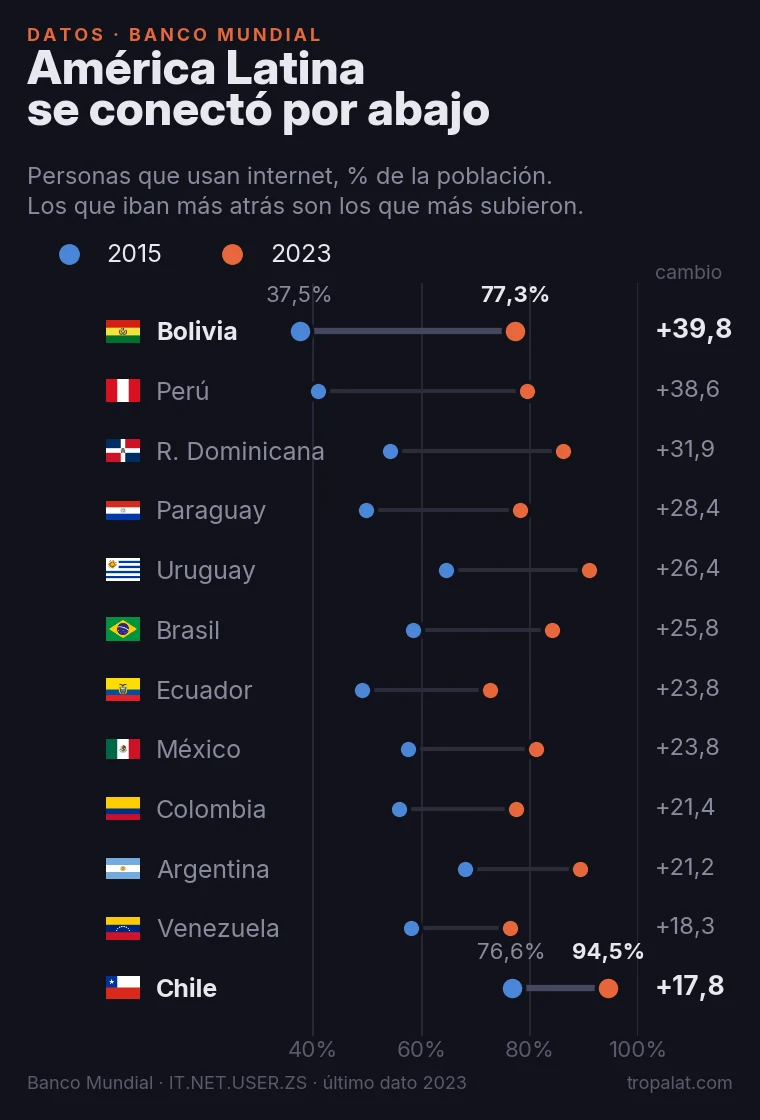 Chile tiene el mejor internet de Latinoamérica. Bolivia tiene la historia interesante.