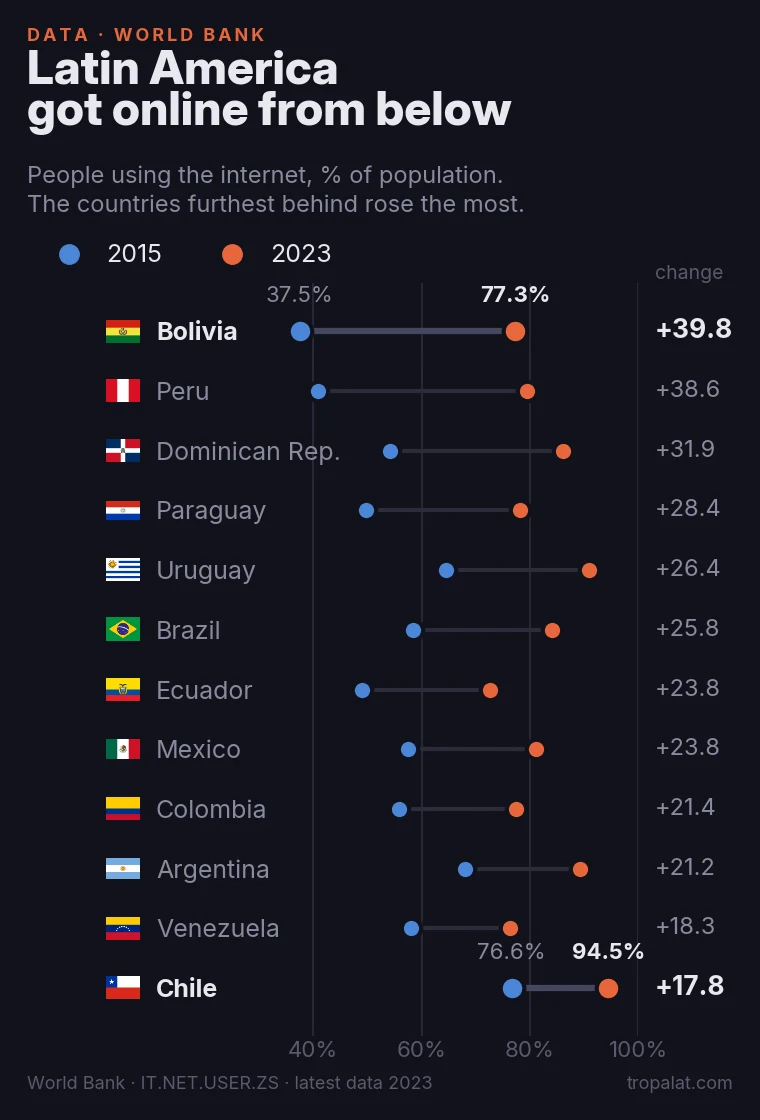 Chile has the best internet in Latin America. Bolivia has the interesting story.